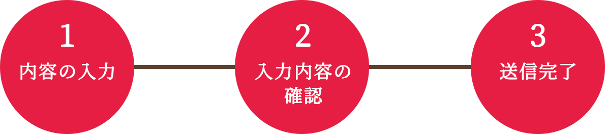 内容の入力